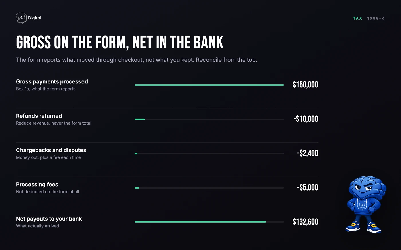 Diagram of the 1099-K gross-to-net waterfall showing gross processed minus refunds, chargebacks, and fees equals net payouts