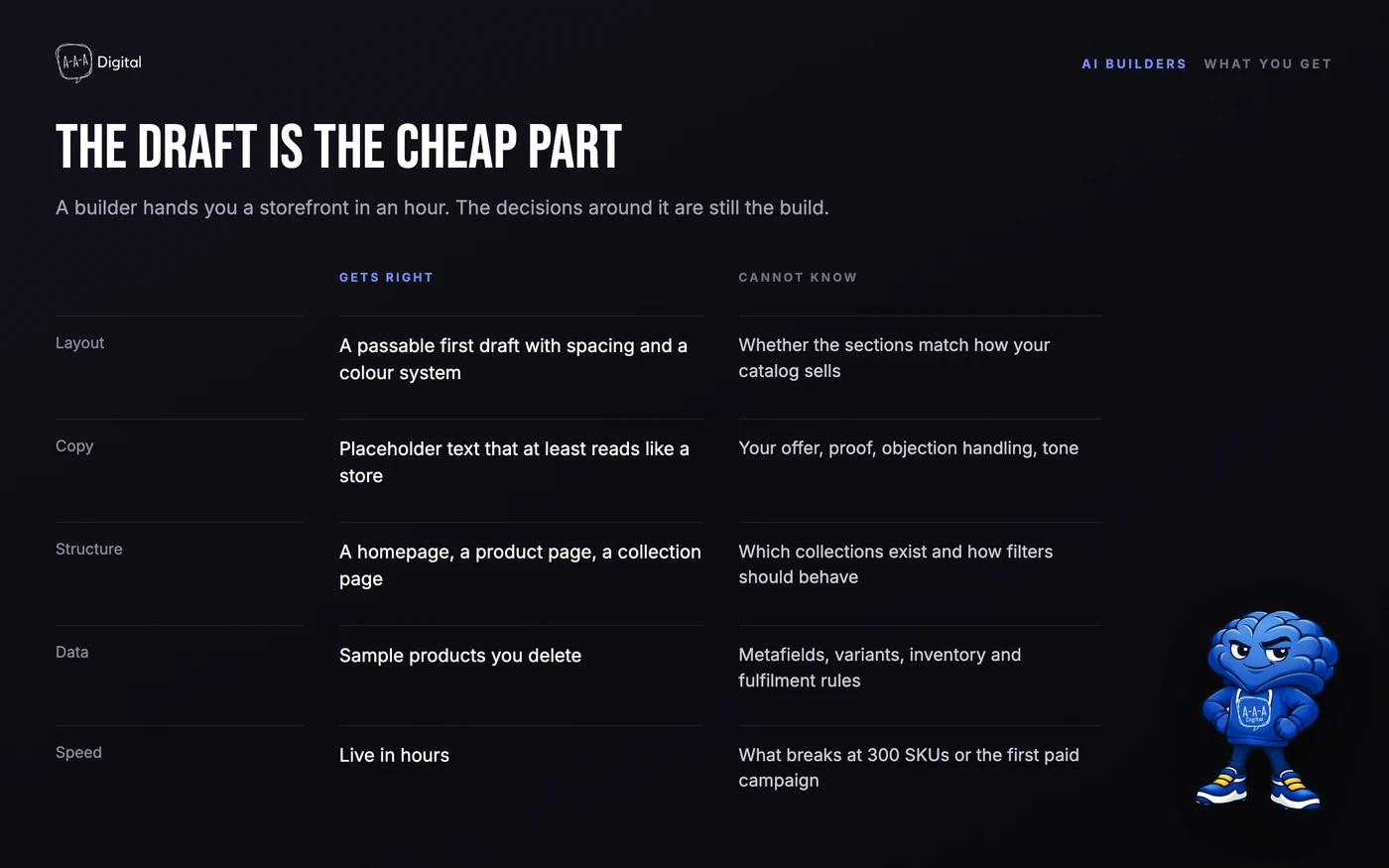 Two-column comparison of what AI store builders get right and what they cannot know