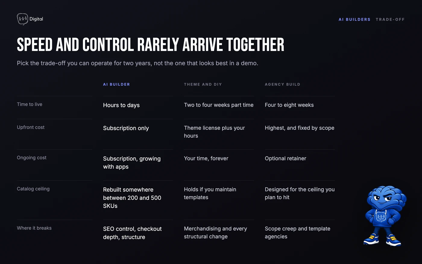 Chart positioning AI builders, theme plus DIY and agency builds on speed versus control