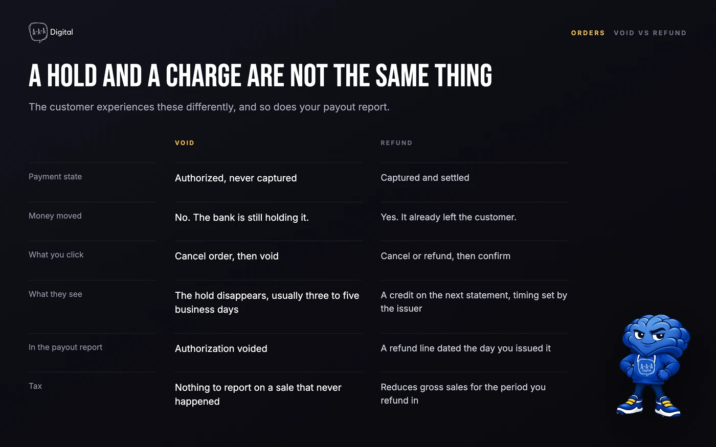 Diagram explaining the difference between voiding an uncaptured authorization and refunding a captured payment