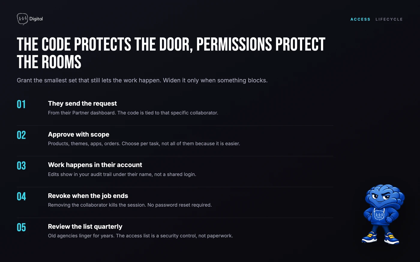Five-step lifecycle for adding and removing a Shopify collaborator with a request code and scoped permissions