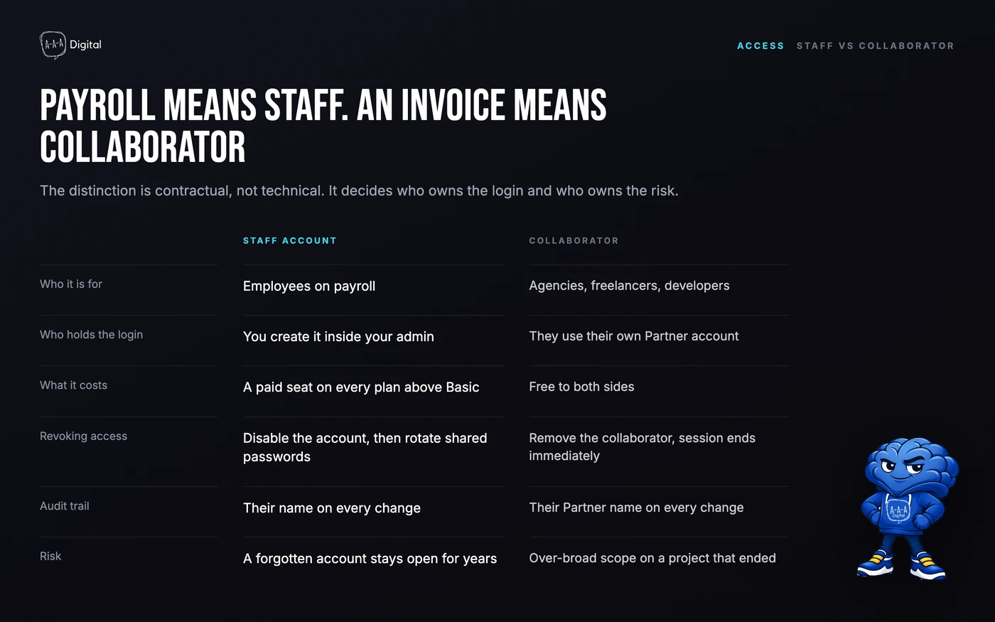 Comparison of Shopify staff accounts for employees versus collaborator access for agencies and freelancers