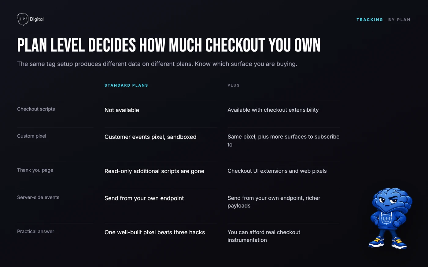 Comparison of checkout tracking capabilities on Shopify Plus versus standard plans