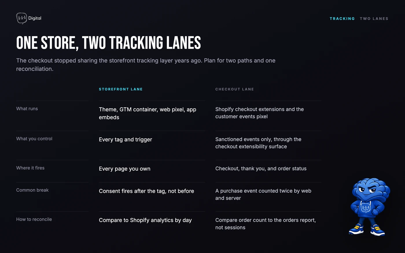 Diagram of storefront and checkout tracking paths into GA4 and ad platforms