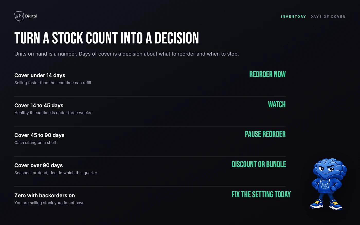 Illustrated Shopify inventory dashboard showing days of cover and reorder status