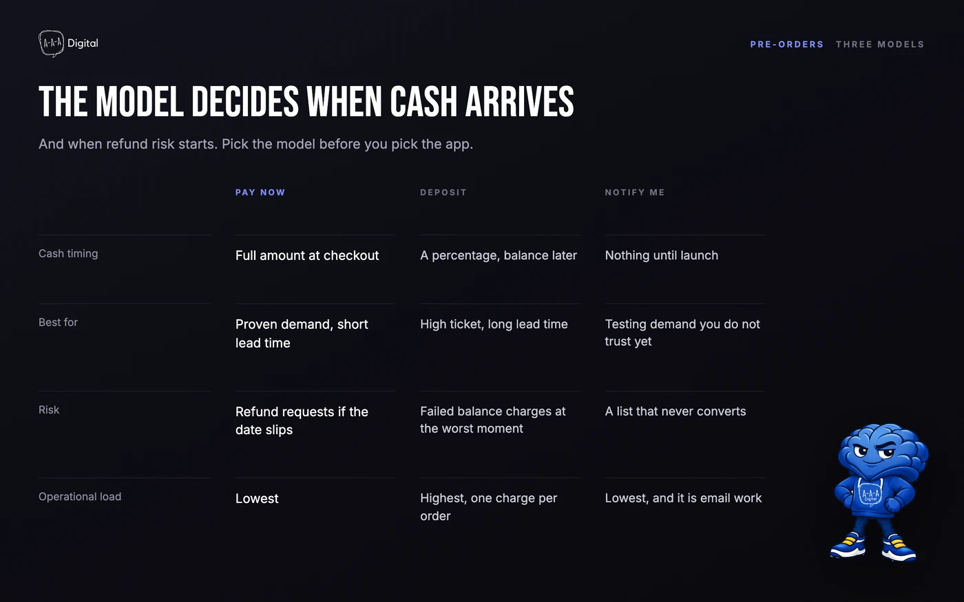 Three pre-order models compared: pay now, deposit, and notify me