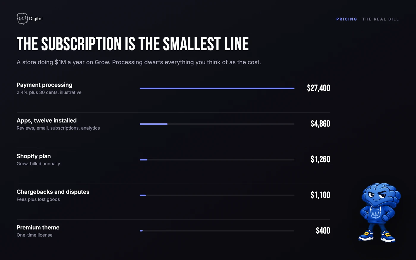 Annual cost breakdown for a Shopify store showing plan, apps, theme, payment processing and chargeback costs