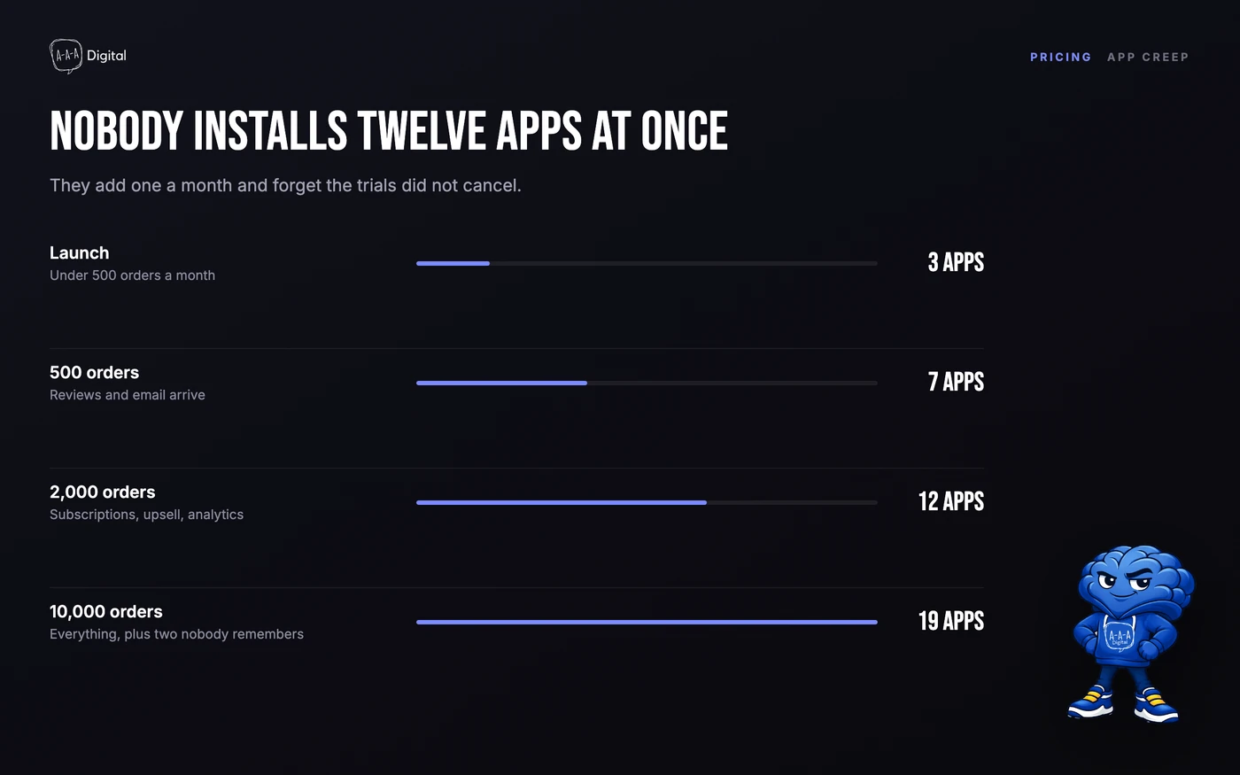 Chart showing how Shopify app count and monthly app spend grow as stores scale