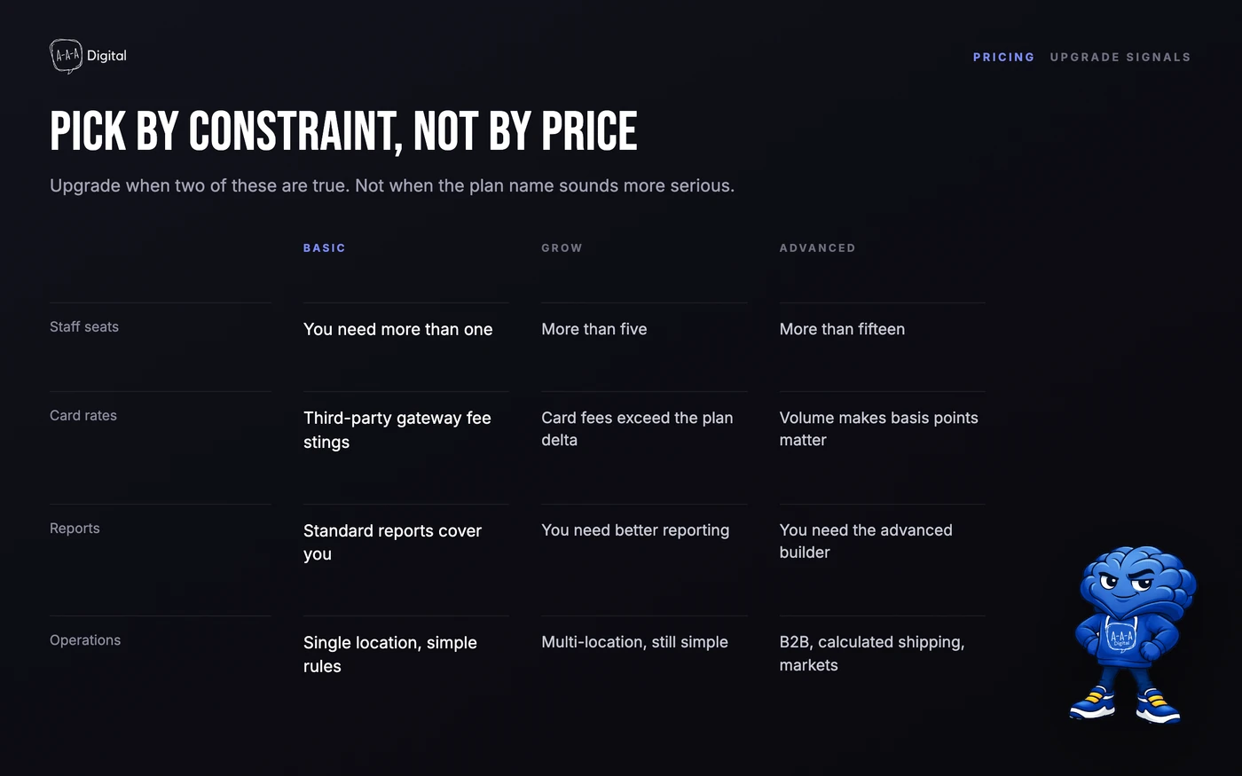 Decision guide for choosing a Shopify plan based on seats, order volume, and operational complexity