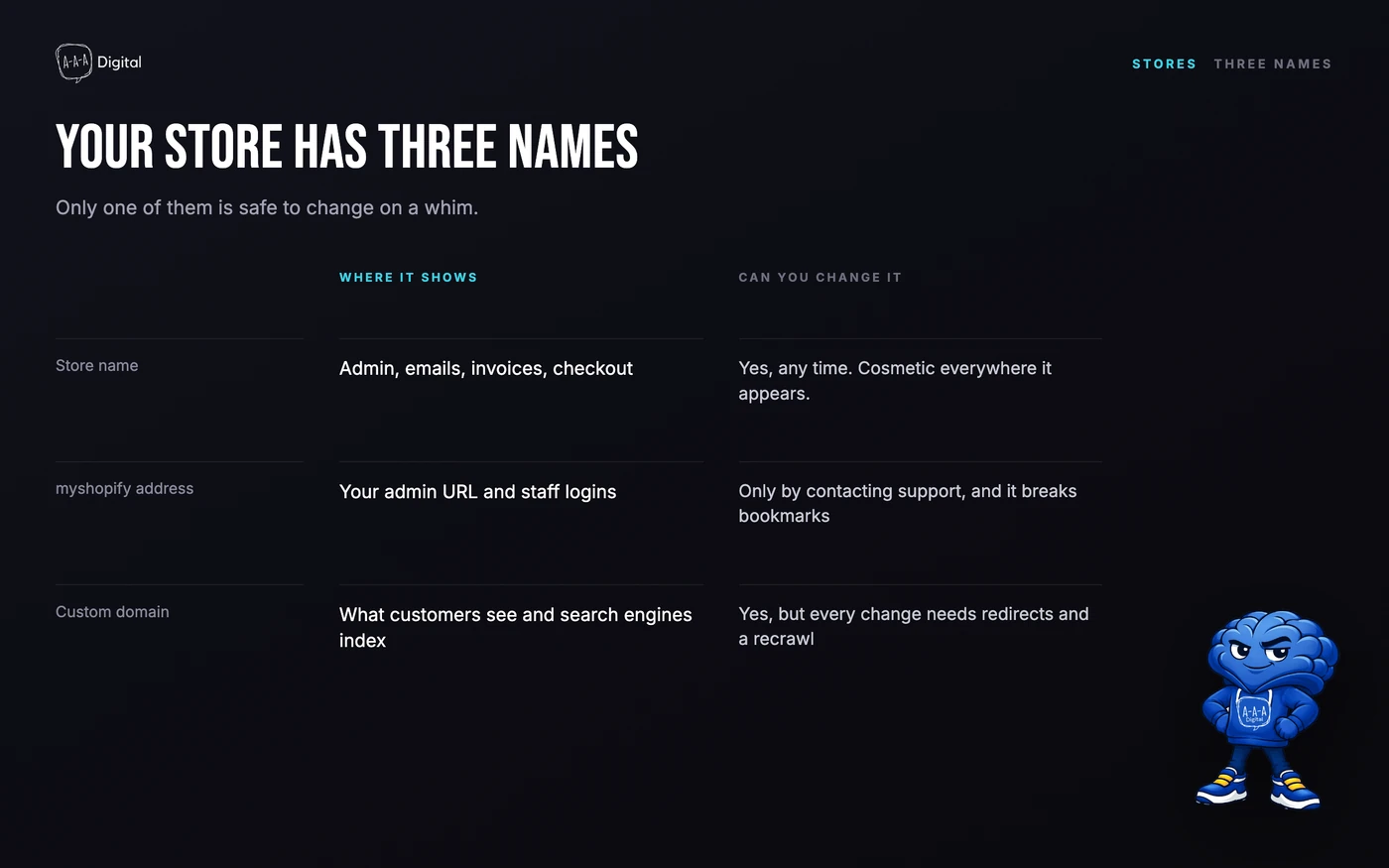 Diagram explaining the difference between Shopify store name, myshopify subdomain, and custom domain