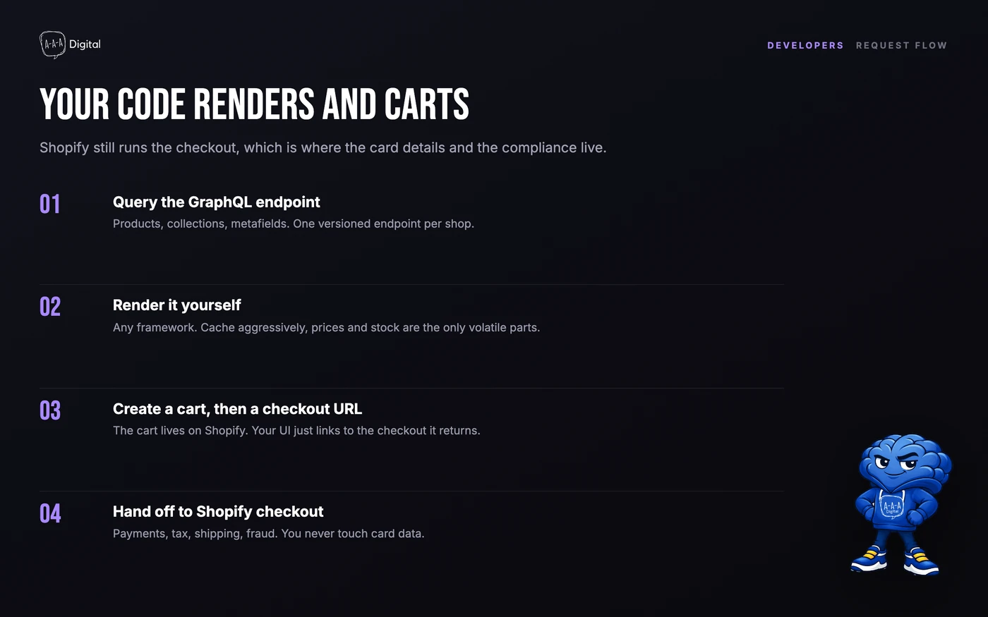 Diagram of a Storefront API request flow from a custom storefront through the GraphQL endpoint to Shopify checkout