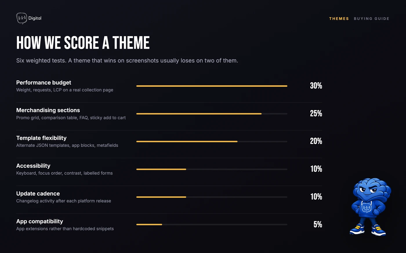 Six weighted criteria used to evaluate Shopify themes