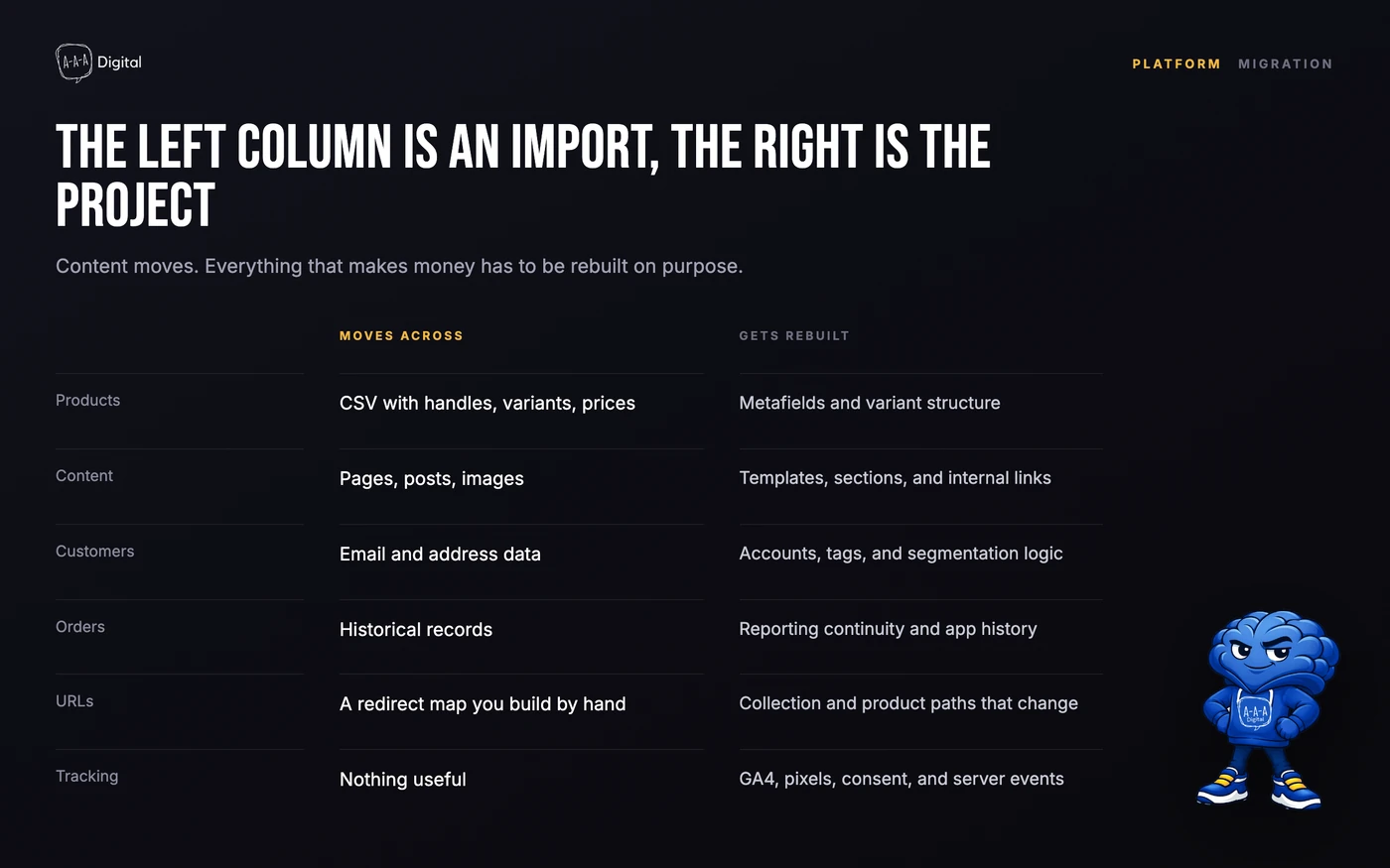 Two-column map of what migrates from Wix to Shopify and what gets rebuilt